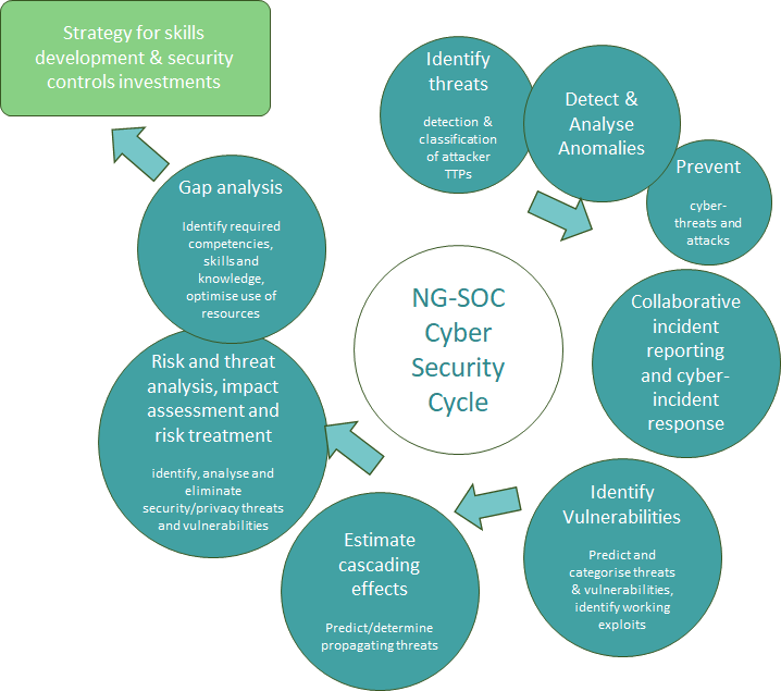NG-SOC Cybersecurity Cycle